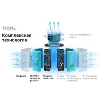 Tion IQ 400 очиститель-обеззараживатель белый дополнительная фотография